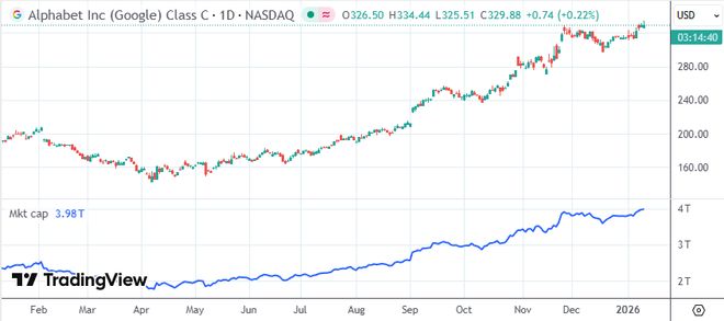蘋果官宣Siri大升級押注Gemini 谷歌市值首破4萬億美元
